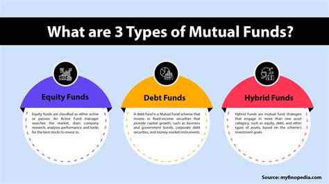 Types Of Mutual Funds