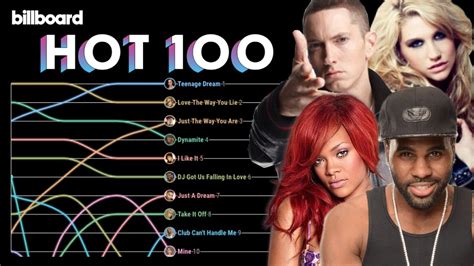 Billboard Hot 100 Top 10 Chart History 2010 Youtube