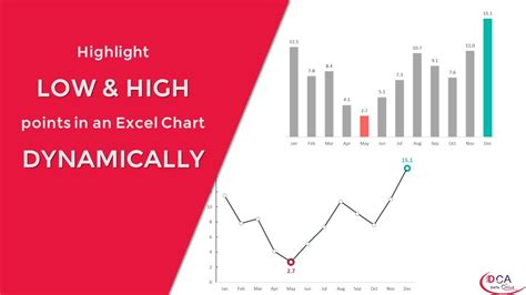 Highlight High Low Points In An Excel Chart Dynamically Youtube