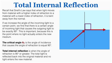 The Critical Angle And Total Internal Reflection Ib Physics Youtube