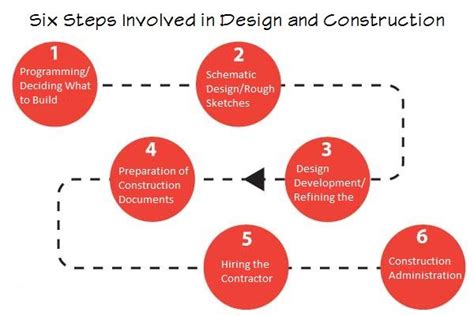 What Phases Of A Building Design Process Are Interior Designers
