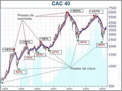 Evolution Du Cac 40 Avec Des Phases De Sommets Et De Creux Your