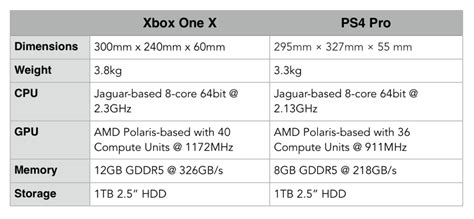 Why Xbox One X Vs Ps4 Pro Is A Tough Sell Tom Sean