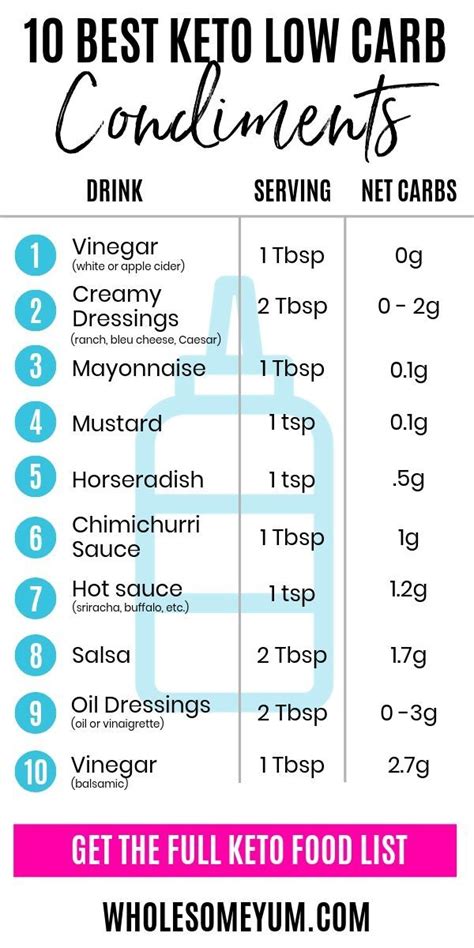 How do ketogenic diets work? The ultimate list of keto condiments! These low carb ...