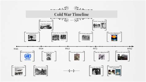 Cold War Timeline By Kendall Allen