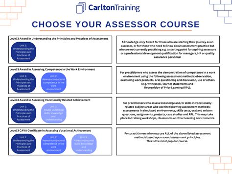 Carlton Training - What is an A1 Assessor Course?