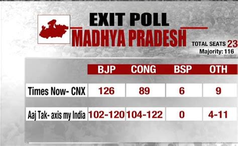 Assembly Elections Exit Polls Bjp Ahead In Madhya Pradesh