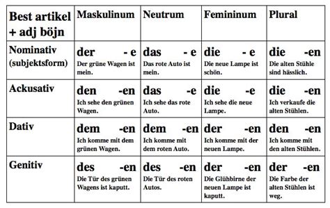 Als kasus werden die 4 fälle im deutschen bezeichnet. ปักพินในบอร์ด deutsch