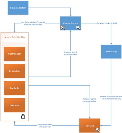 Security And Authentication Flow Diagram