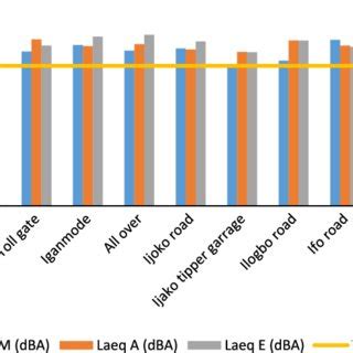 Number of extracted weak texture. (PDF) Dataset on noise level measurement in Ota metropolis ...