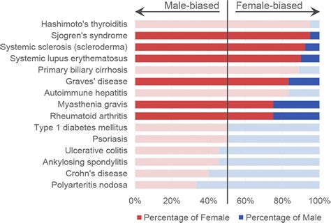 Sex Bias And Autoimmune Diseases Journal Of Investigative Dermatology