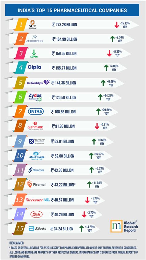 Top 15 Companies In India