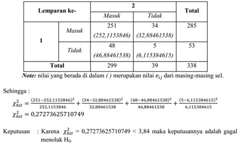 Tabel Kontingensi Metode Analisis Data Statistik