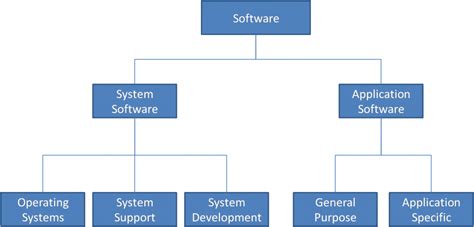 Tipos De Software E Suas Classificações • Universidade Da Tecnologia