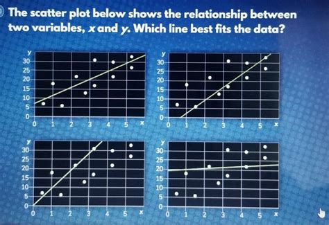The Scatter Plot Below Shows The Relationship Between