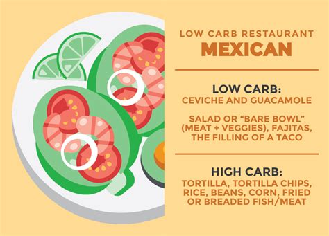 Low Carb Restaurants — Your Ultimate Guide For Success
