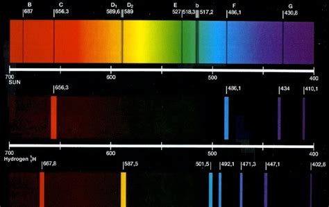 Types Of Emission And Absorption Spectra ~ Pooza Creations