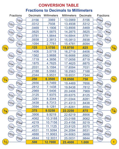 Fraction Decimal Conversion Chart X Inches Decal Inches To Toolbox