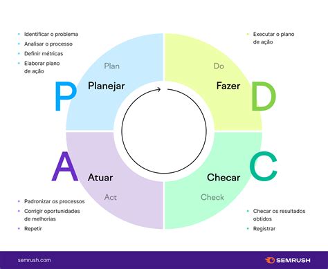 Ciclo PDCA o que é e como usar na gestão de empresas