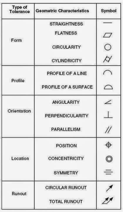 Basic Engineering Drawing Symbols Physics And Chemistry And Biology