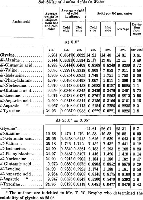 Table II From THE SOLUBILITY OF THE AMINO ACIDS IN WATER Semantic Scholar