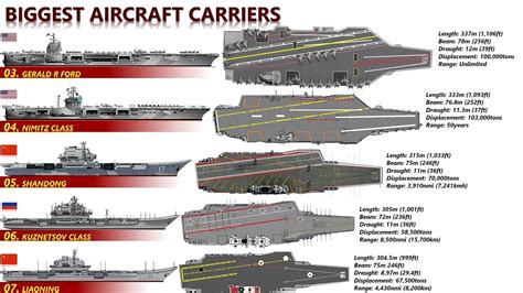 10 Biggest Aircraft Carriers In The World Biggest Warships In 2020