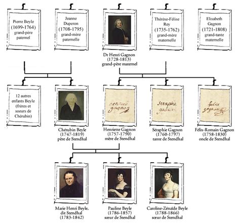 Voici mon arbre généalogique : Dossier pédagogique - Stendhal : La révolte et les rêves