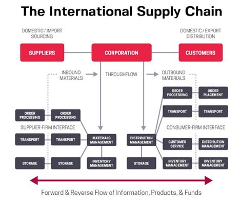 The Definitive Guide To Global Supply Chain Management News And