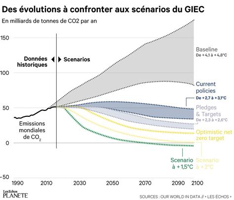 Les émissions de CO2 en infographies trajectoires enjeux et