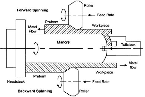 Schematic Of Forward And Backward Tube Spinning Show The Relative Flow
