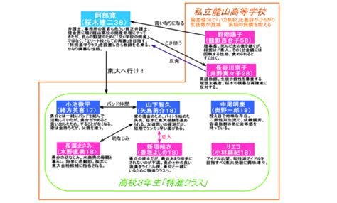 ドラゴン桜2の登場人物はどうなりそう？ 主人公の桜木建ニは再び東大合格請負人として活躍するでしょうが、 最強の講師陣メンバーは 入れ替え・もしくは新キャラ登場がありそう。 「ドラゴン桜」連載時は、 ドラマ | エンタメドラマ映画ネタバレ