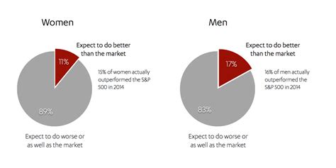 Charts Show How Differently Men And Women Approach Investing Business