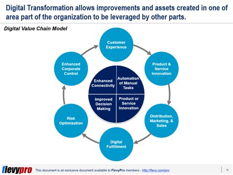 Where And How Does Digital Transformation Actually Create Value