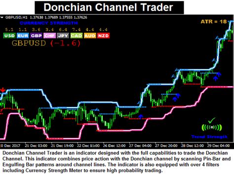 How To Use Metatrader Robot Free Mt4 Donchian Channel Indicator