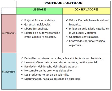 Cuadros Comparativos Diferencias Entre Conservadores Y Liberales