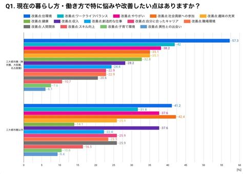 「地方への転職や起業」を希望する人はどんな働き方がしたい：マピオンニュース