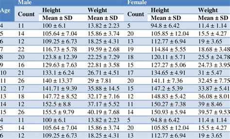 Age Height Weight Chart