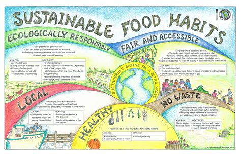 Choosing To Eat Healthy Sustainable Agriculture Sustainable Food