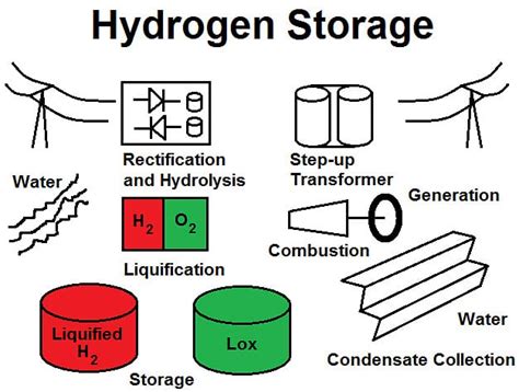 Hydrogen Fuel Storage and Infrastructure - Hydrogen Fuel News