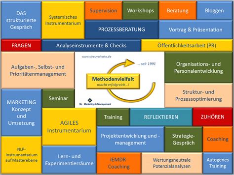 Agile Systemische Lineare Organisations Und Personenbezogene