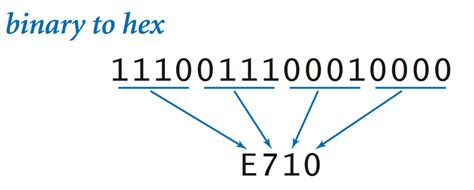 Here you can convert binary to hexadecimal and decimal code values. Representing Information