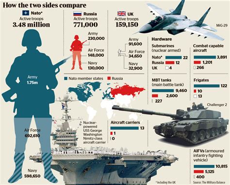 War News Updates: Comparing NATO Military Forces vs. Russia (In One Graph)