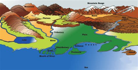 Major Landforms Of The Earth Class 6 Chapter 6 Sandarbha