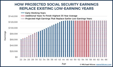 How Is Social Security Calculated For Early Retirement