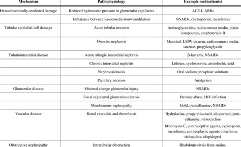 Mechanisms Of Drug Induced Nephrotoxicity 61 Download Table
