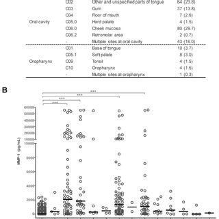 Differential Expression Levels Of Salivary MMP 1 In OSCC And