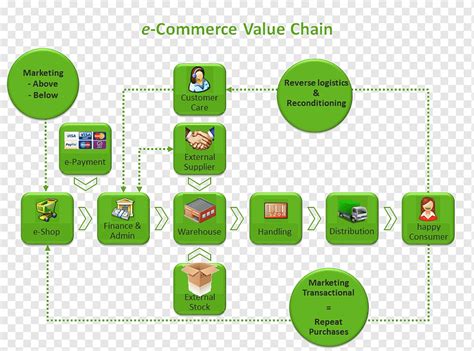 Seeing a plethora of opportunities, a multitude of businesses are now specializing in online transactions. Value chain management | How does a strong value chain ...