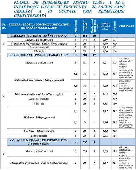 Procesul de depunere și soluționare va avea loc între 30 iunie și 4 iulie, în aceeași zi, de 4 iulie, după ora 14:00, se vor publica rezultatele finale. Broșura de admitere la liceu 2020 a fost publicată în ...