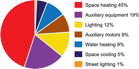 Energy Use In Commercial Pie Chart Powersmart