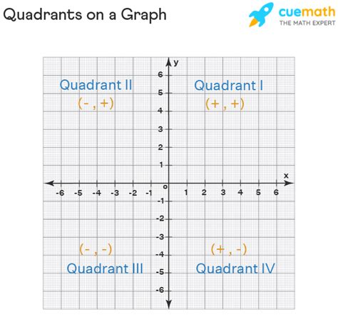 Quadrants Labeled Graph The Graph Quadrants Definition And Examples